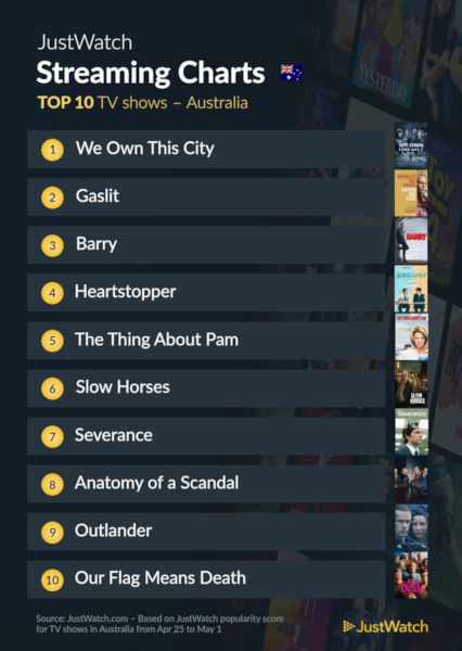 Graphics showing JustWatch: Top 10 TV Series For Week Ending 1 May 2022