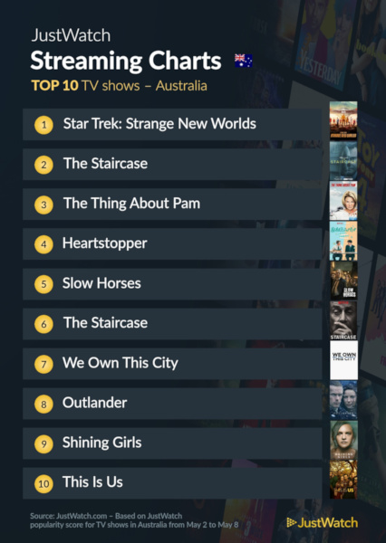 Graphics showing JustWatch: Top 10 TV Series For Week Ending 8 May 2022