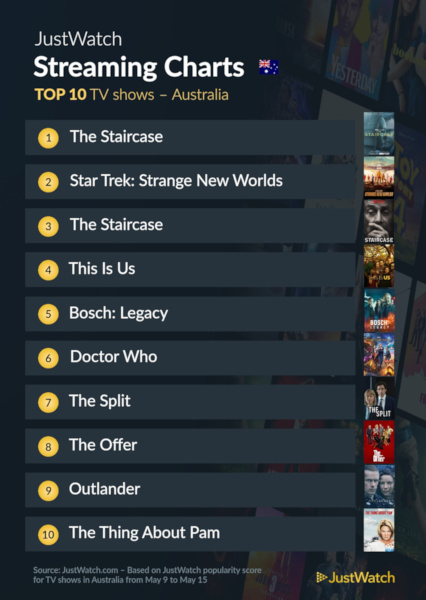 Graphics showing JustWatch: Top 10 TV Series For Week Ending 15 May 2022