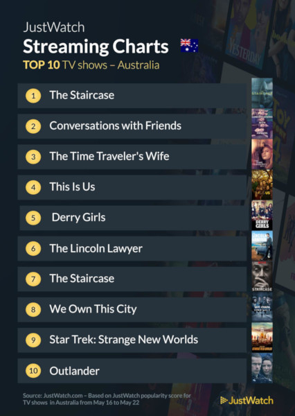 Graphics showing JustWatch: Top 10 TV Series For Week Ending 22 May 2022