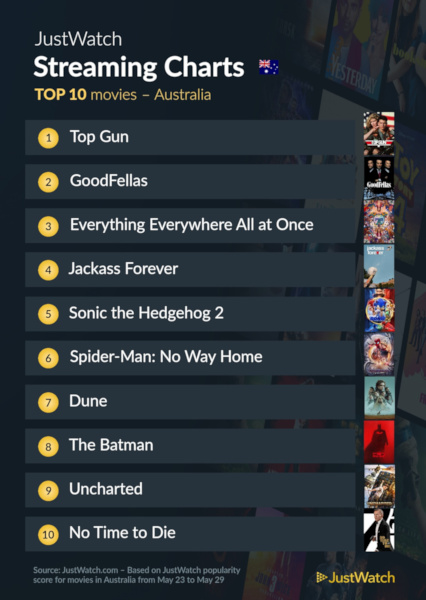 Graphics showing JustWatch: Top 10 TV Series For Week Ending 29 May 2022