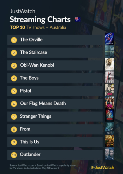 Graphics showing JustWatch: Top 10 TV Series For Week Ending 5 June 2022