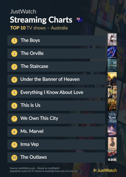 Graphics showing JustWatch: Top 10 TV Series For Week Ending 12 June 2022