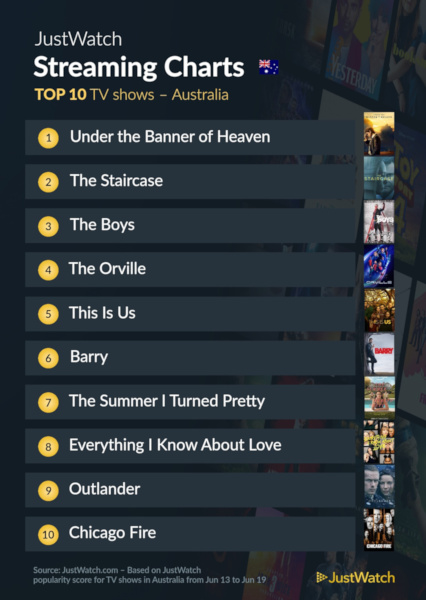 Graphics showing JustWatch: Top 10 TV Series For Week Ending 19 June 2022