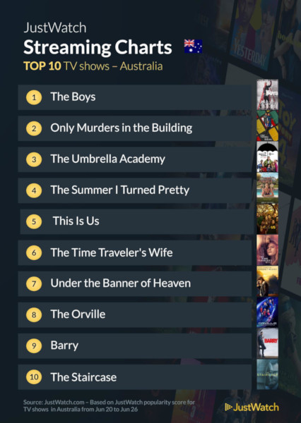 Graphics showing JustWatch: Top 10 TV Series For Week Ending 26 June 2022