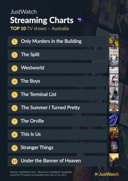 Graphics showing JustWatch: Top 10 TV Series For Week Ending 3 July 2022