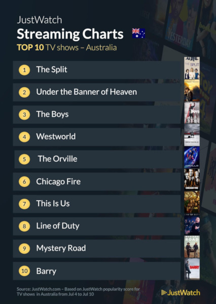 Graphics showing JustWatch: Top 10 TV Series For Week Ending 10 July 2022