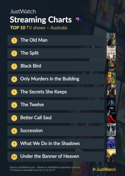 Graphics showing JustWatch: Top 10 TV Series For Week Ending 17 July 2022