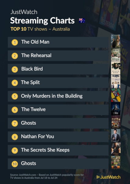 Graphics showing JustWatch: Top 10 TV Series For Week Ending 24 July 2022