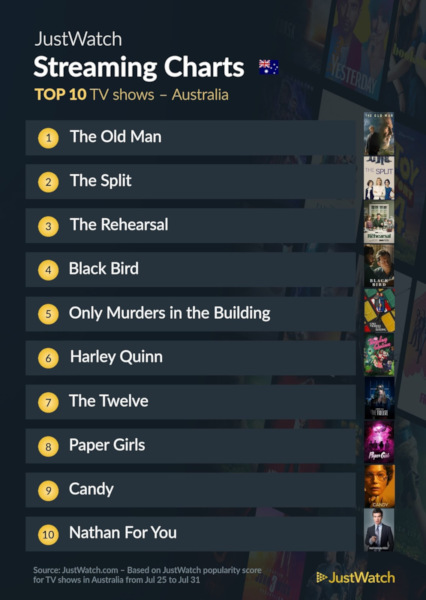 Graphics showing JustWatch: Top 10 TV Series For Week Ending 31 July 2022