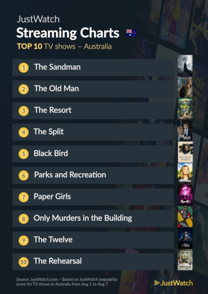 Graphics showing JustWatch: Top 10 TV Series For Week Ending 7 August 2022