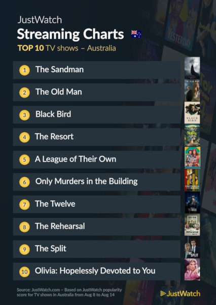 Graphics showing JustWatch: Top 10 TV Series For Week Ending 14 August 2022