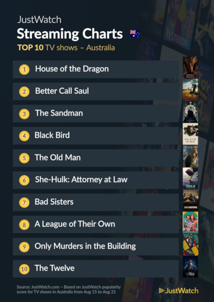 Graphics showing JustWatch: Top 10 TV Series For Week Ending 21 August 2022