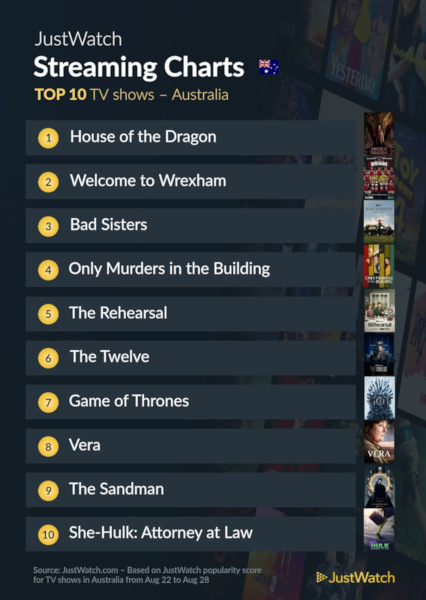 Graphics showing JustWatch: Top 10 TV Series For Week Ending 28 August 2022