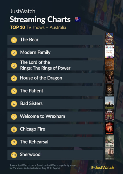 Graphics showing JustWatch: Top 10 TV Series For Week Ending 4 September 2022
