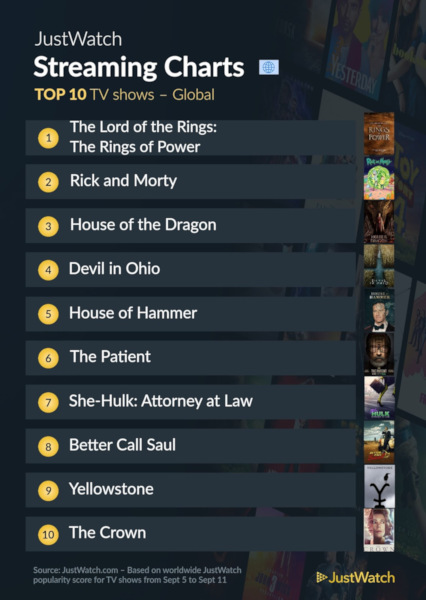 Graphics showing JustWatch: Top 10 TV Series For Week Ending 11 September 2022 - Global