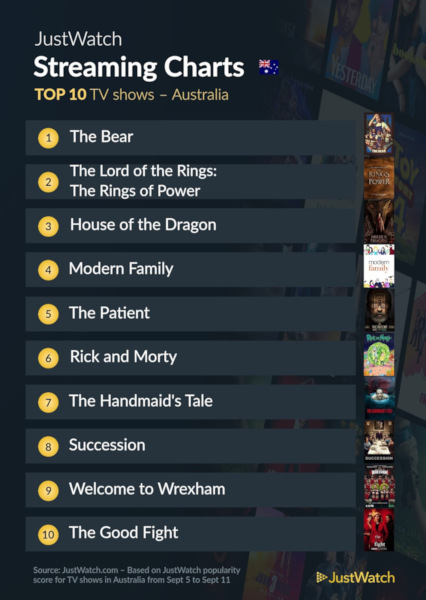 Graphics showing JustWatch: Top 10 TV Series For Week Ending 11 September 2022 - Australia