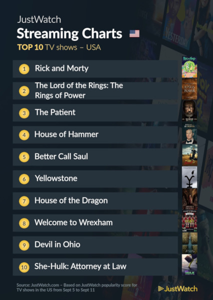 Graphics showing JustWatch: Top 10 TV Series For Week Ending 11 September 2022 - United States