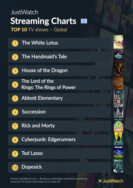 Graphics showing JustWatch: Top 10 TV Series For Week Ending 18 September 2022 - Global