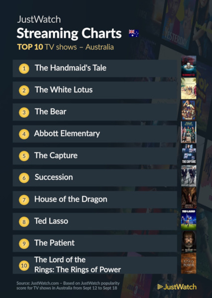 Graphics showing JustWatch: Top 10 TV Series For Week Ending 18 September 2022 - Australia