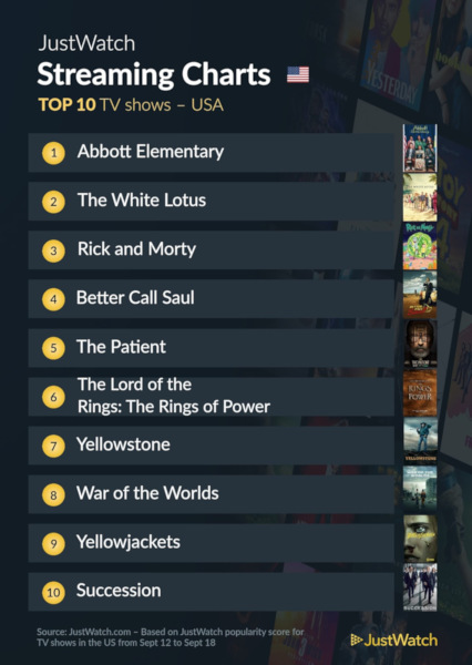 Graphics showing JustWatch: Top 10 TV Series For Week Ending 18 September 2022 - United States