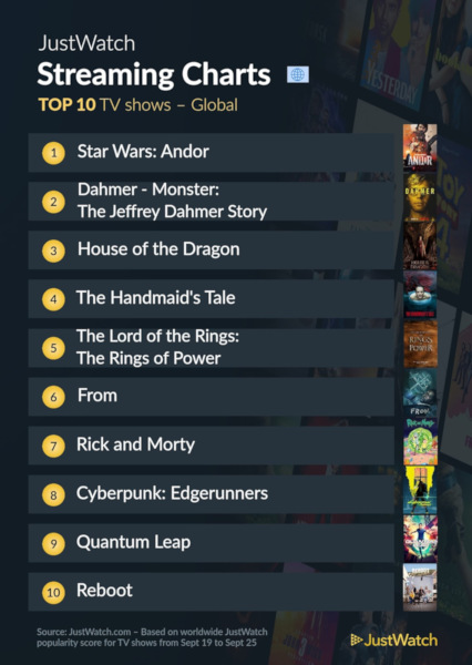 Graphics showing JustWatch: Top 10 TV Series For Week Ending 25 September 2022 - Global