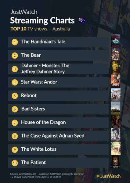 Graphics showing JustWatch: Top 10 TV Series For Week Ending 25 September 2022 - Australia