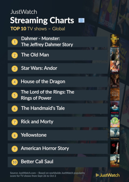 Graphics showing JustWatch: Top 10 TV Series For Week Ending 2 October 2022 - Global