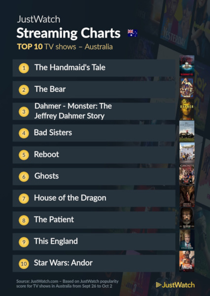 Graphics showing JustWatch: Top 10 TV Series For Week Ending 2 October 2022 - Australia