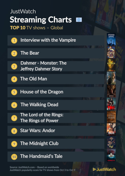Graphics showing JustWatch: Top 10 TV Series For Week Ending 9 October 2022 - Global