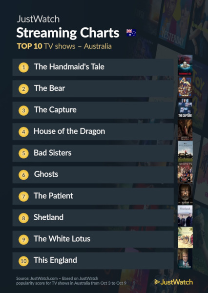 Graphics showing JustWatch: Top 10 TV Series For Week Ending 9 October 2022