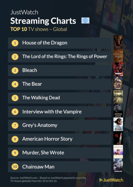 Graphics showing JustWatch: Top 10 TV Series For Week Ending 16 October 2022 - Global