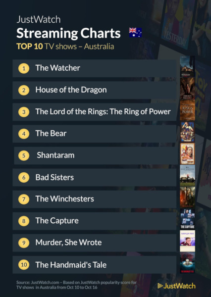 Graphics showing JustWatch: Top 10 TV Series For Week Ending 16 October 2022 - Australia
