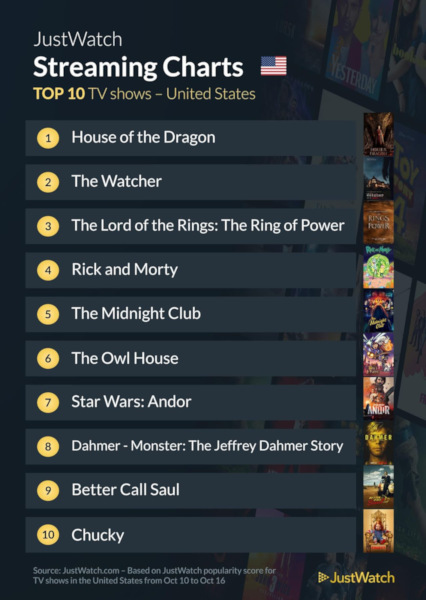 Graphics showing JustWatch: Top 10 TV Series For Week Ending 16 October 2022 - USA