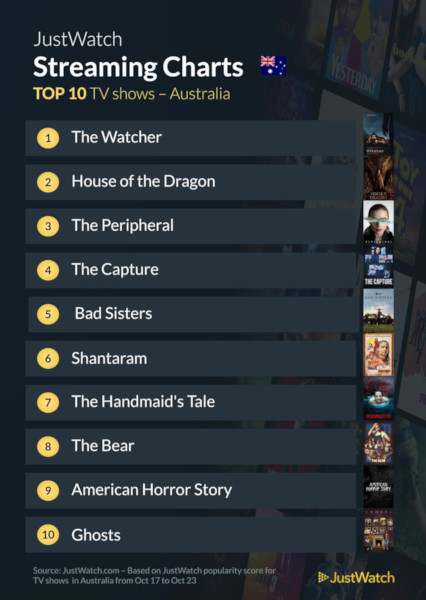 Graphics showing JustWatch: Top 10 TV Series For Week Ending 23 October 2022