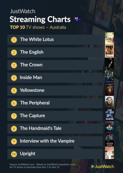 Graphics showing JustWatch: Top 10 TV Series For Week Ending 13 November 2022