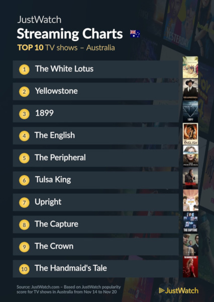Graphics showing JustWatch: Top 10 TV Series For Week Ending 20 November 2022