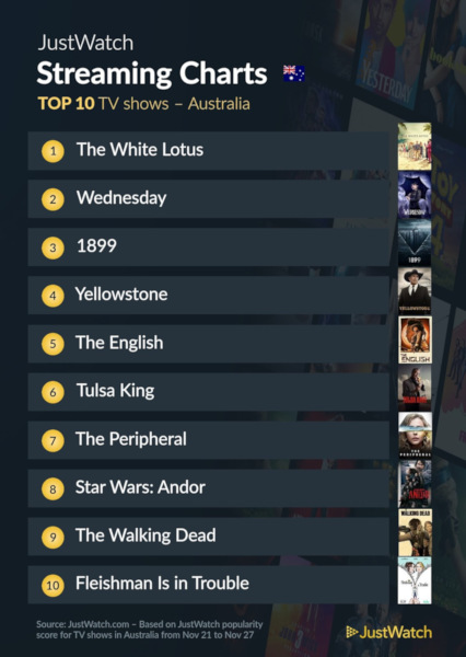 Graphics showing JustWatch: Top 10 TV Series For Week Ending 27 November 2022