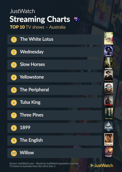 Graphics showing JustWatch: Top 10 TV Series For Week Ending 4 December 2022