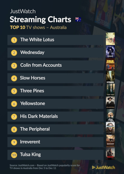 Graphics showing JustWatch: Top 10 TV Series For Week Ending 11 December 2022