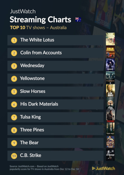 Graphics showing JustWatch: Top 10 TV Series For Week Ending 18 December 2022
