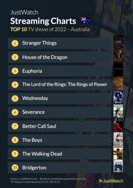 Graphics showing JustWatch: Top 10 Streaming TV Series For 2022
