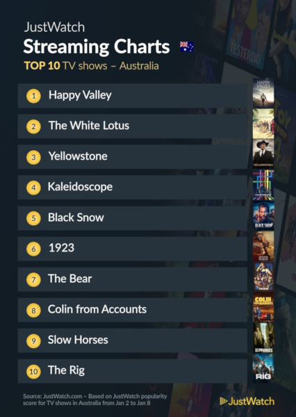 Graphics showing JustWatch: Top 10 TV Series For Week Ending 8 January 2023