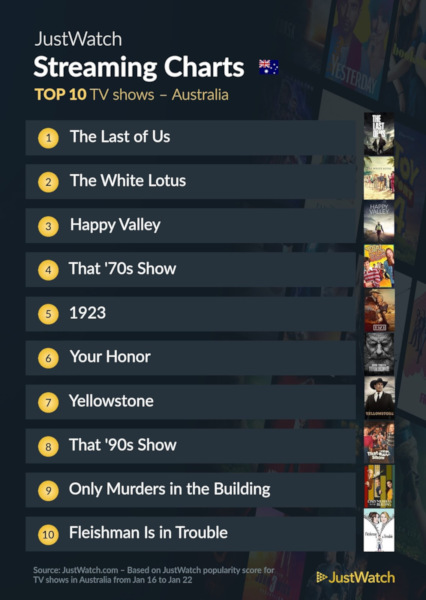 Graphics showing JustWatch: Top 10 TV Series For Week Ending 22 January 2023