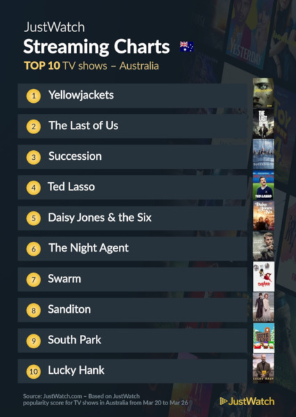 Graphics showing JustWatch: Top 10 TV Series For Week Ending 26 March 2023