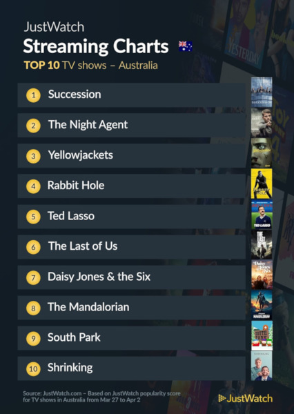 Graphics showing JustWatch: Top 10 TV Series For Week Ending 2 April 2023