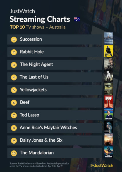 Graphics showing JustWatch: Top 10 TV Series For Week Ending 9 April 2023