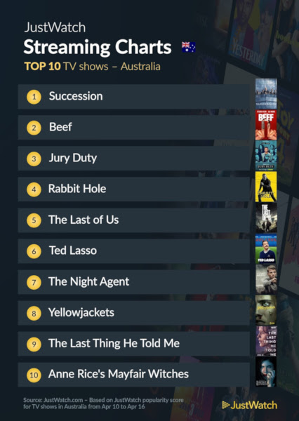 Graphics showing JustWatch: Top 10 TV Series For Week Ending 16 April 2023
