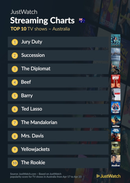 Graphics showing JustWatch: Top 10 TV Series For Week Ending 23 April 2023