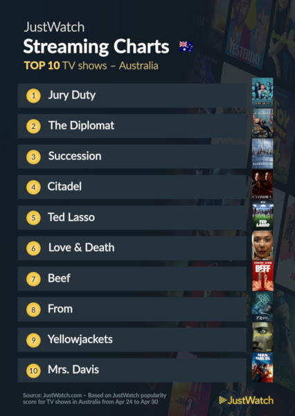Graphics showing JustWatch: Top 10 TV Series For Week Ending 30 April 2023
